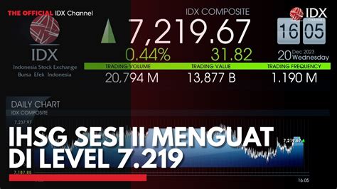 Ihsg Sesi Ii Menguat Di Level Video Dailymotion