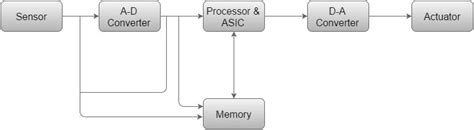 Block Diagram Of Components Of Embedded System Understand Em