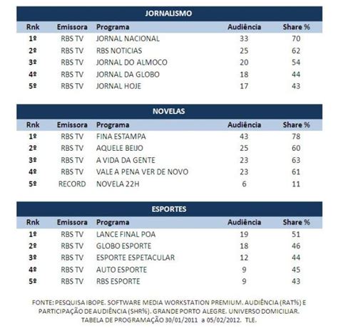 Rede Globo Rbs Tv Confira O TOP Semanal Da RBS TV De 30 De Janeiro