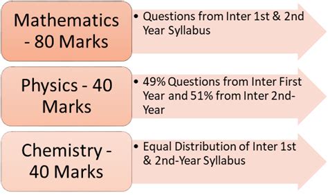 Ts Eamcet Exam Pattern Marking Scheme Subjects Mpc Bpc