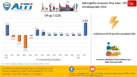 Infographic เวียดนามเผยดัชนีราคาผู้บริโภค Cpi พุ่ง 152 Aiti