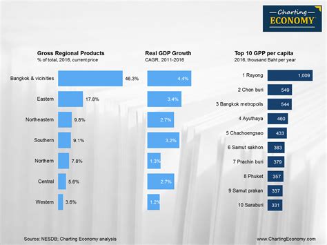 Where are the key economic regions in Thailand? | Charting Economy