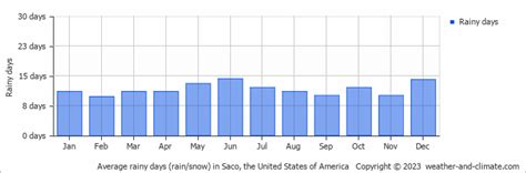 Saco Me Climate By Month A Year Round Guide