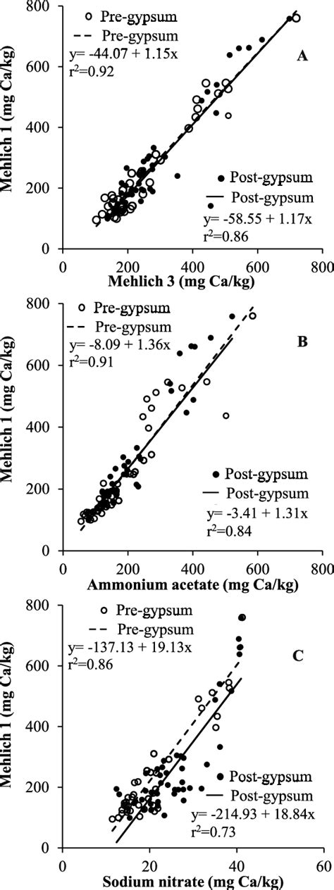 Relationships Between Soil Ca Extractable By Mehlich M And A