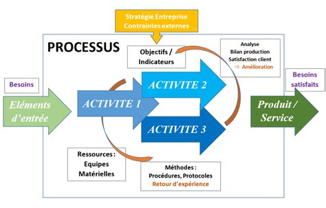 Processus A Quoi ça Sert Indiceo Conseil Hot Sex Picture