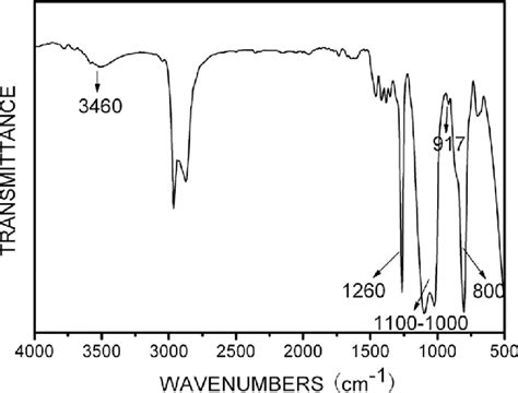 The Ft Ir Spectrum Of The Polyether Grafted Epoxide Polysiloxane Fepms