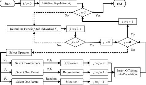 Genetic programming system | Download Scientific Diagram