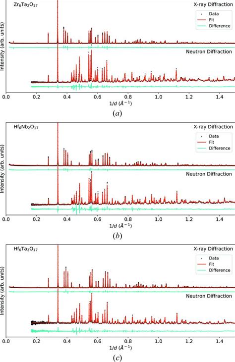 (IUCr) Crystal structure solution for the A 6 B 2 O 17 ( A 
