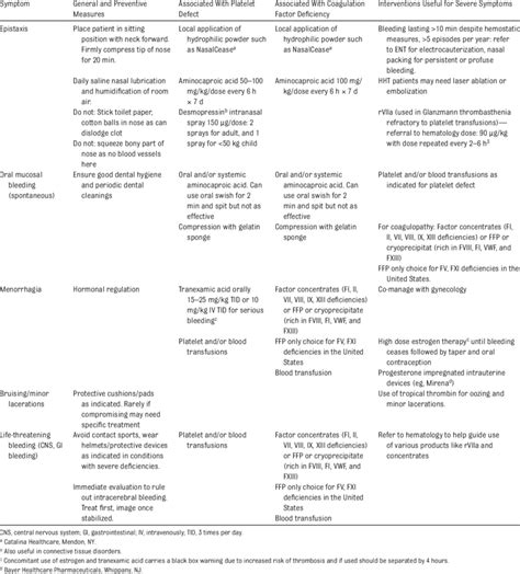 Management Of Common Bleeding Symptoms With Identifi Ed Download Table