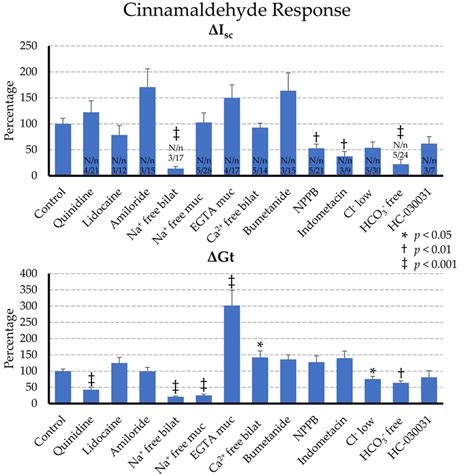 Comparison Of The Effect Of Cinnamaldehyde 1 Mmol•l −1 On The Short Download Scientific