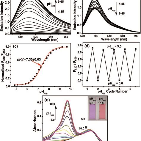 Emission Spectra Of 10 μm Mito Ph In Dmsopbs Buffer Solutions 1 9