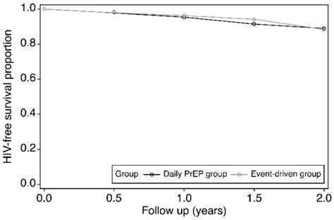 Study On Pre Exposure Prophylaxis Regimens Among Men Who Have Sex With Men A Prospective Cohort