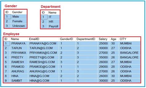 Where Clause In Sql Server With Examples Dot Net Tutorials