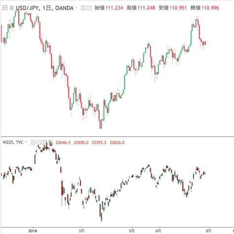 Tradingview（トレーディングビュー）でドル円と日本株の動きを比較してみよう Oanda Fxcfd Lab Education