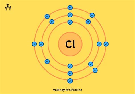 Valency & Atomic Mass of Sulphur - Design | Engineering