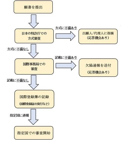 【マドプロ】「マドプロ出願の流れ」をざっくり紹介 弁理士・虎さんの初心者のための商標あれこれ