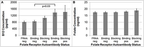 Frontiers Blocking And Binding Folate Receptor Alpha Autoantibodies