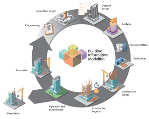 Bim Building Information Modelling