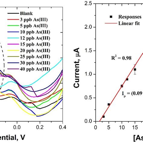 A The Square Wave Anodic Stripping Voltammetry Responses Of The