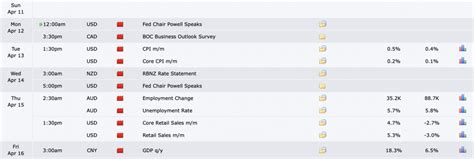 The Week Ahead Cpi Rbnz Unemployment Rate And Retail Sales A1