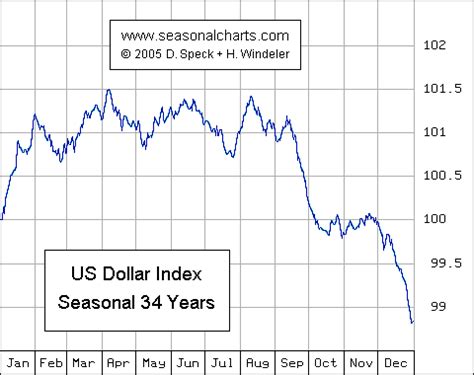 SeasonalCharts: Home > CASH > Currencies > US Dollar Index