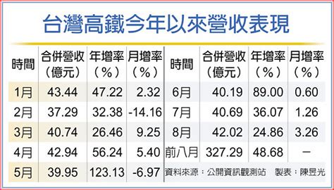 台灣高鐵8月營收 同期新高 證券．權證 工商時報