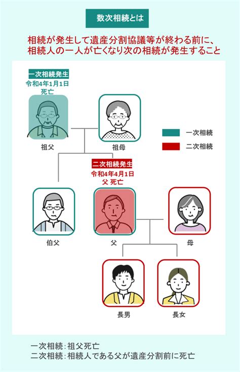 【図解】数次相続とは┃煩雑な手続き方法を分かりやすく解説