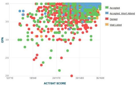 Columbia University: GPA, SAT, ACT Scores for Admission