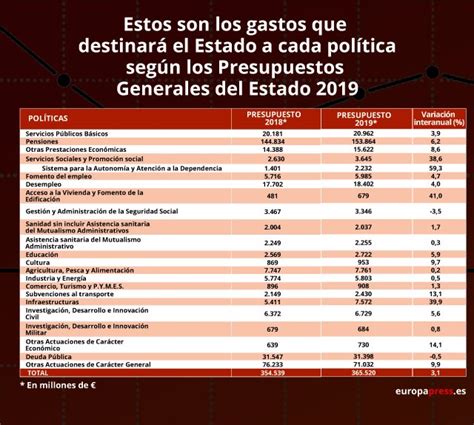 El Gobierno aprueba los Presupuestos de 2019 con una recaudación