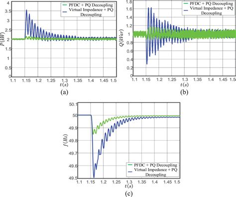 Improvement Of VSG Transient Performance Based On Power Feedforward