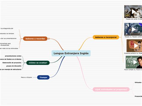 Lengua Extranjera Ingl S Mind Map