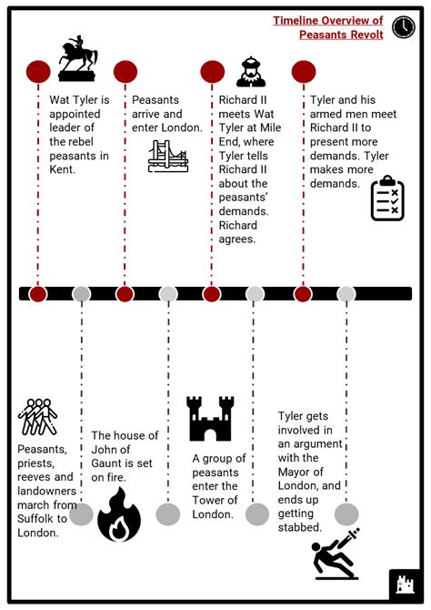 Peasants Revolt Timeline Facts, Worksheets, Background & Events