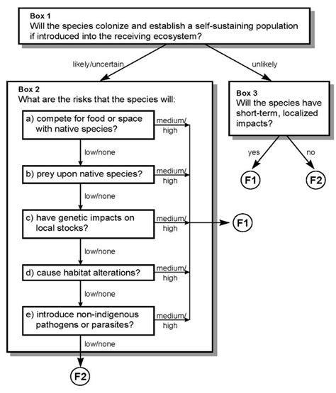 Aquaculture Risk And Security Policy Fispp925 Ontarioca