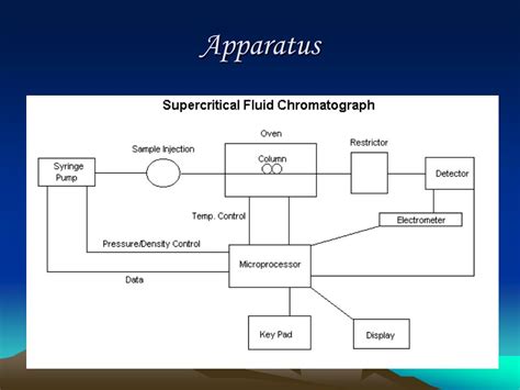 Ppt Supercritical Fluid Chromatography And Extraction Powerpoint Presentation Id 6666331