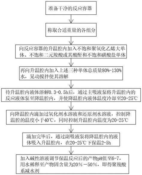 一种聚羧酸系减水剂、制备工艺及其制备装置的制作方法