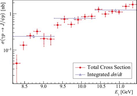 Figure 11 From Measurement Of The J Photoproduction Cross Section