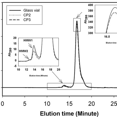 Representative SE HPLC Chromatograms Of Bevacizumab Directly From The