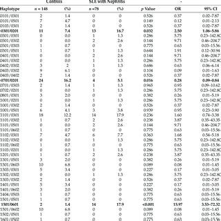 Frequency Of HLA DQB1 Alleles In SLE Patients Versus Healthy Controls