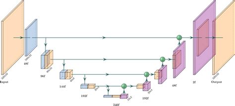 Architecture Of Our V Net Segmentation Network Each Block Represents A