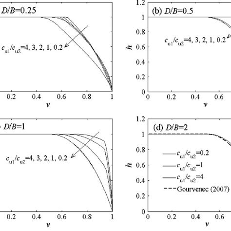 Hv Failure Envelopes In Terms Of H H Bc U And V V Bc U