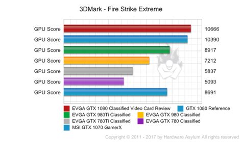 EVGA GTX 1080 Classified Video Card Review - 3DMark - Firestrike Extreme | Hardware Asylum