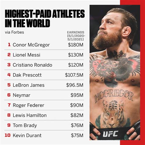 Espn Mma On Twitter Conor Mcgregor Is The Worlds Highest Paid