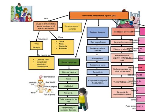 Infecciones Respiratorias Agudas Ira Mapa Conceptual Es Un Se