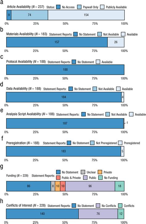 Estimating The Prevalence Of Transparency And Reproducibility Related