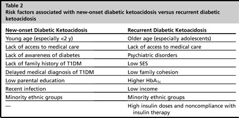 Predisposing Factors Of Diabetic Ketoacidosis Diabeteswalls