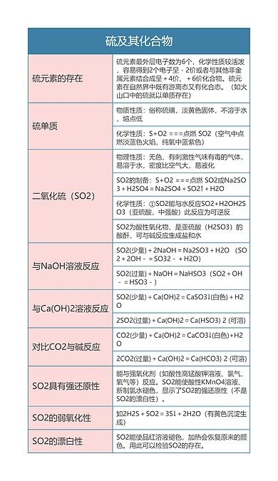 高中化学必修一硫及其化合物思维导图编号t6453806 Treemind树图