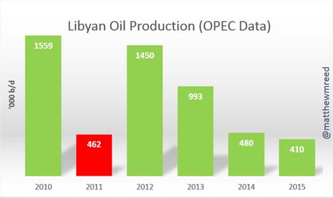 The Fuse | libya oil production - The Fuse