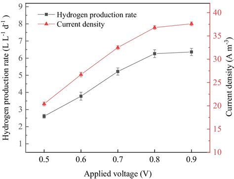 H2 production rate and maximum current density of the MEC at different ...