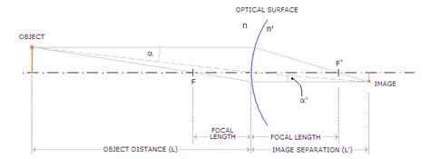 Aberration Function