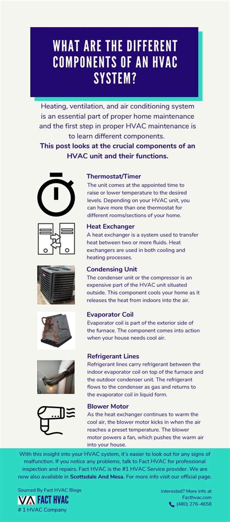 Different Components in HVAC system - HVAC Mesa - Fact HVAC by facthvacaz - Issuu